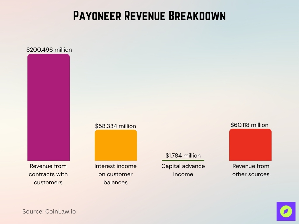 Payoneer Revenue Breakdown Payoneer Revenue Breakdown
