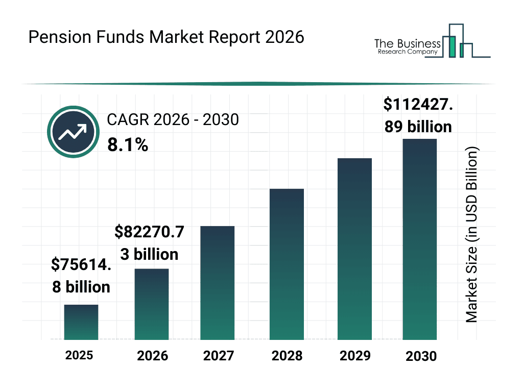 Pension Funds Market Size