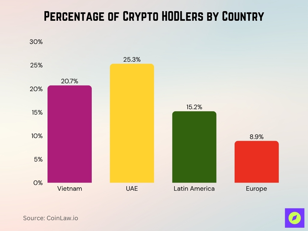 Percentage of Crypto HODLers by Country Percentage of Crypto HODLers by Country