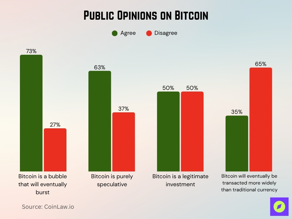 Public Opinions on Bitcoin Public Opinions On Bitcoin
