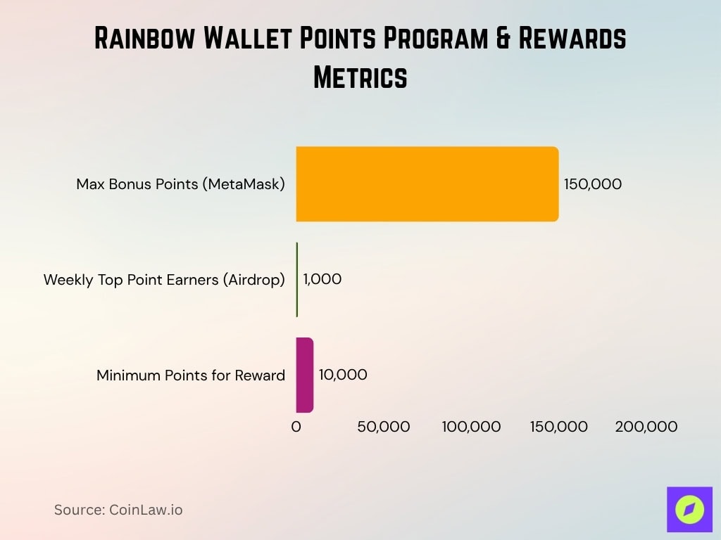 Rainbow Wallet Points Program & Rewards Metrics Rainbow Wallet Points Program Rewards Metrics