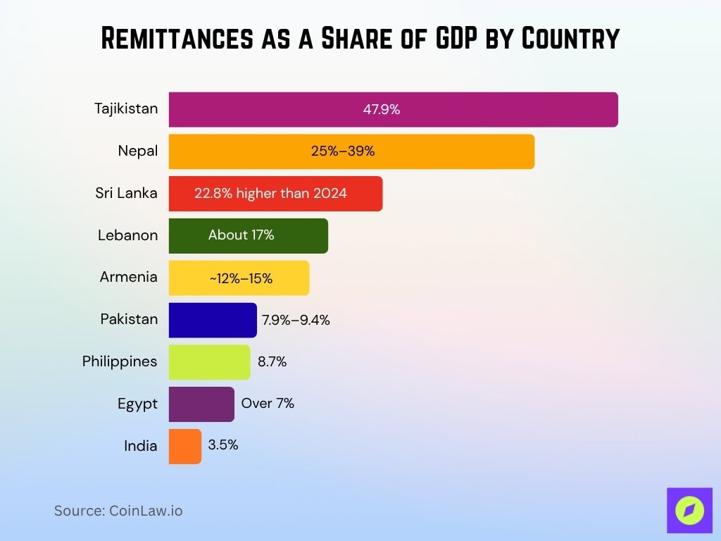 Remittances as a Share of GDP by Country