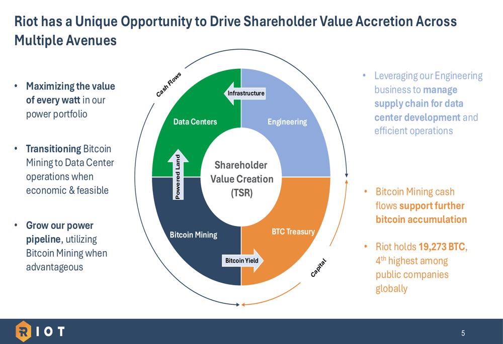 Riot’s Shareholder Value Creation Strategy