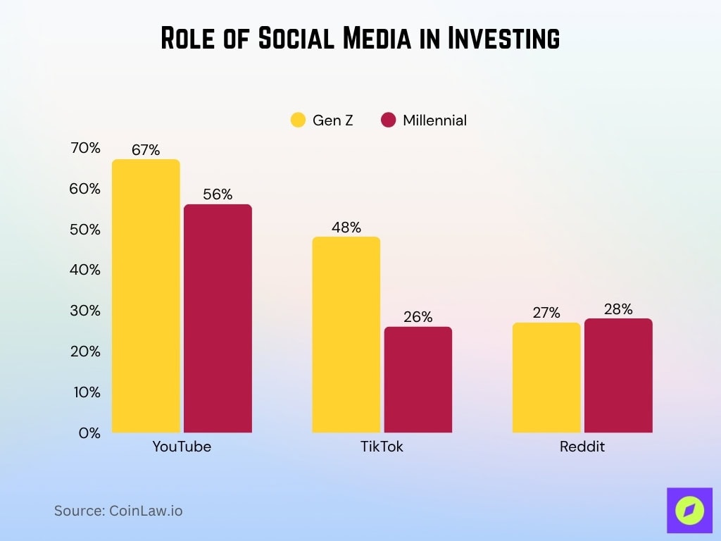 Role of Social Media in Investing Role Of Social Media In Investing