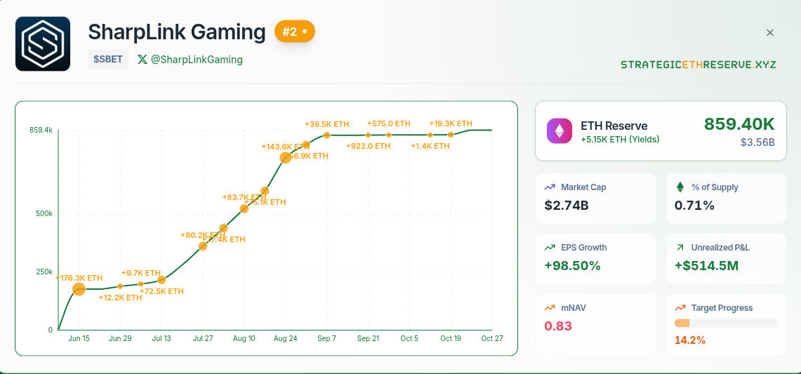 Sharplink Gaming Eth Treasury Data