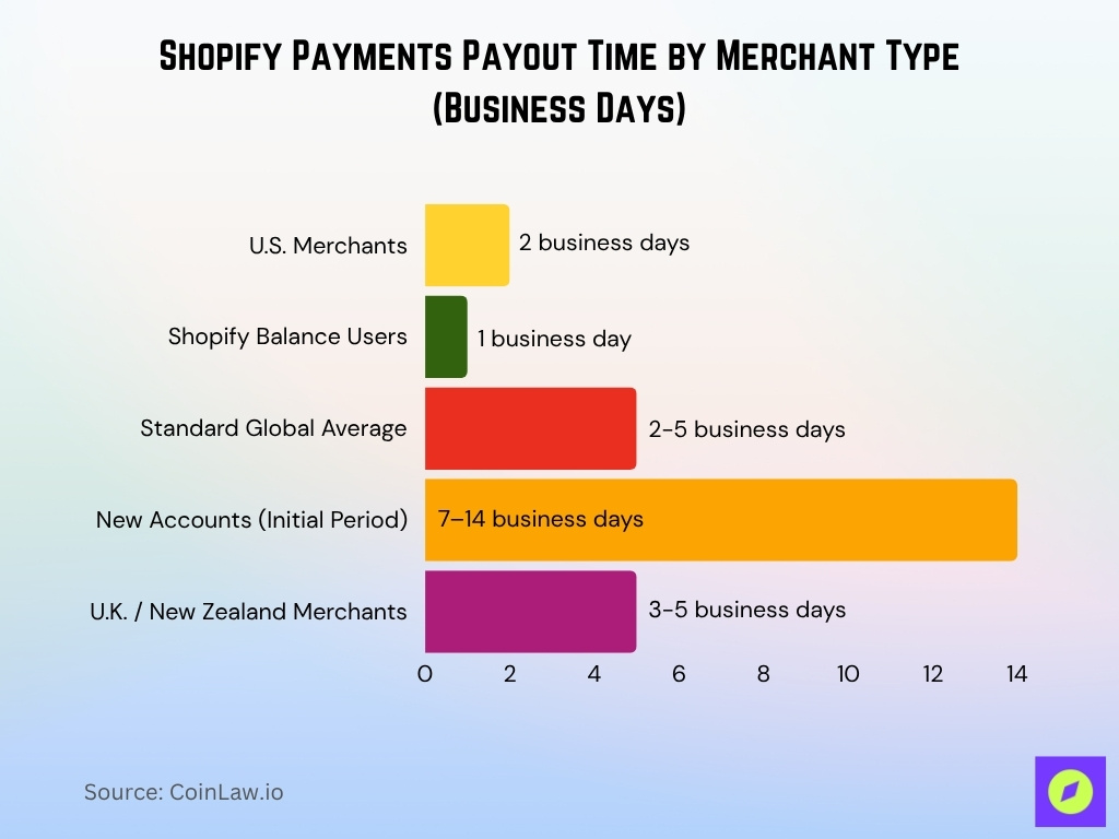 Shopify Payments Payout Time by Merchant Type (Business Days) Shopify Payments Payout Time by Merchant Type (Business Days)