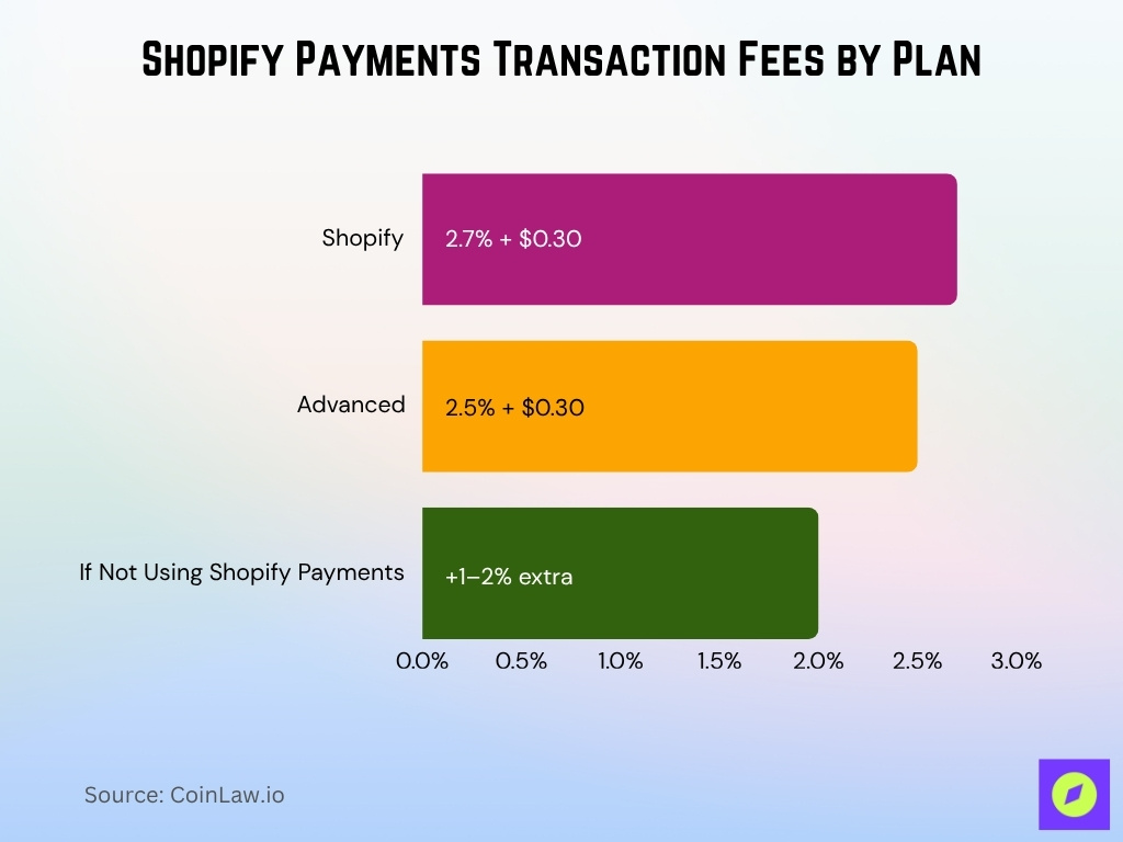 Shopify Payments Transaction Fees by Plan Shopify Payments Transaction Fees By Plan