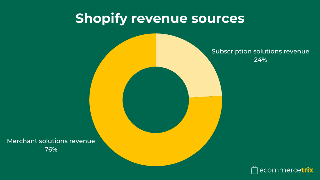 Shopify Revenue Sources Shopify Revenue Sources
