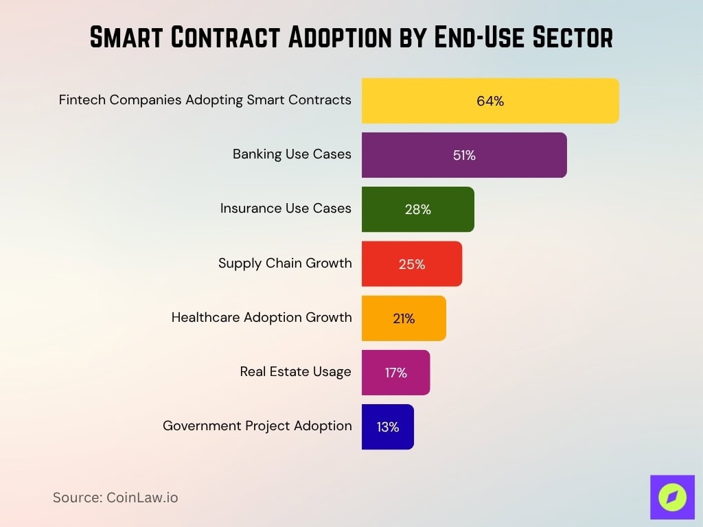 Smart Contract Adoption by End-Use Sector
