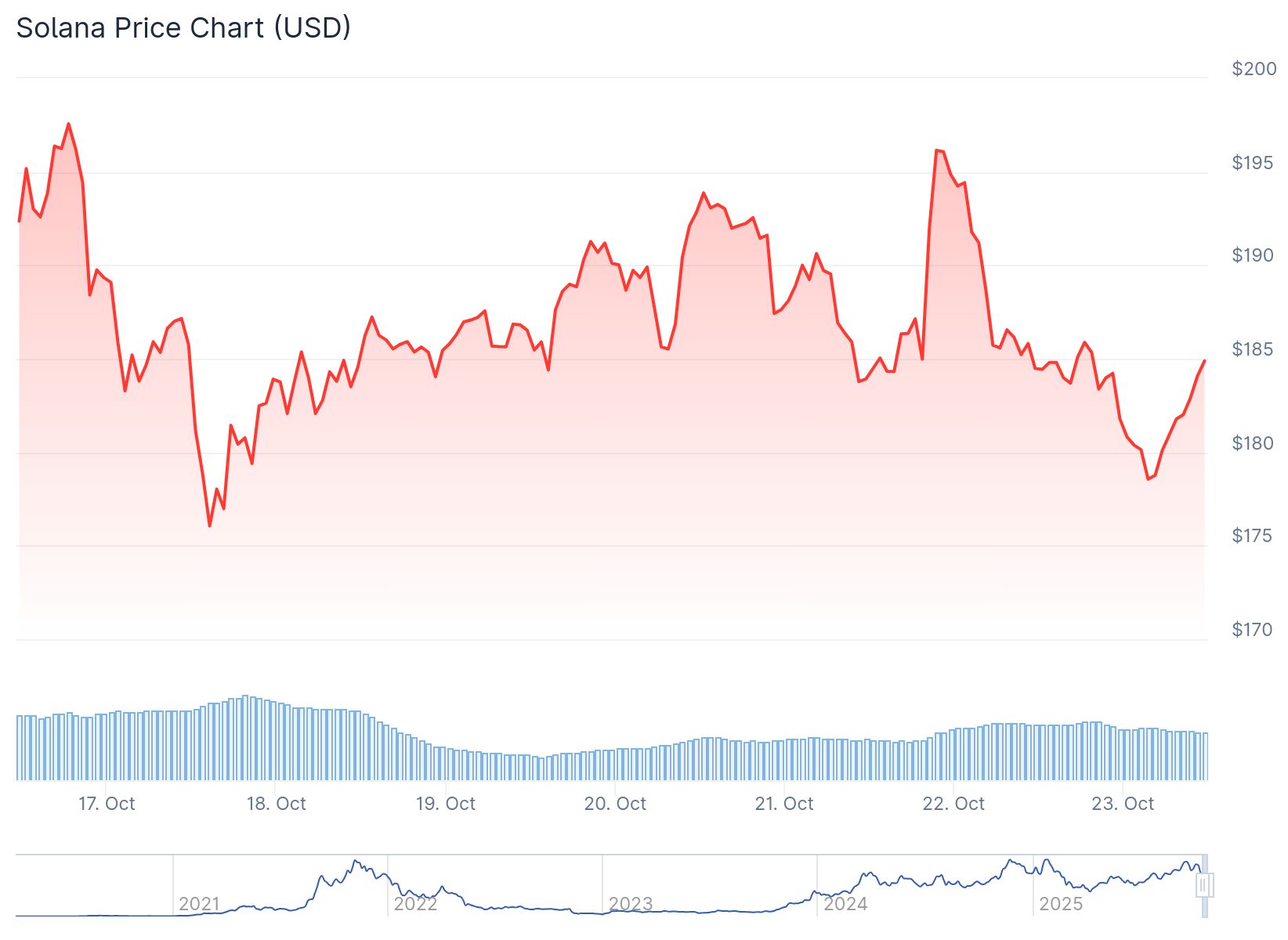 Sol Token Price 23rd Oct