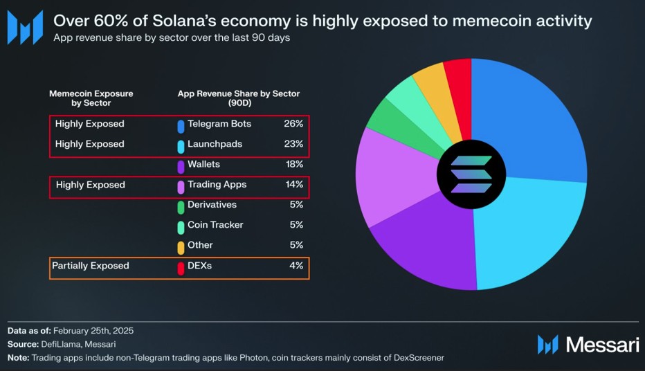 Solana’s Economy Highly Exposed to Memecoin Activity Solana’s Economy Highly Exposed to Memecoin Activity