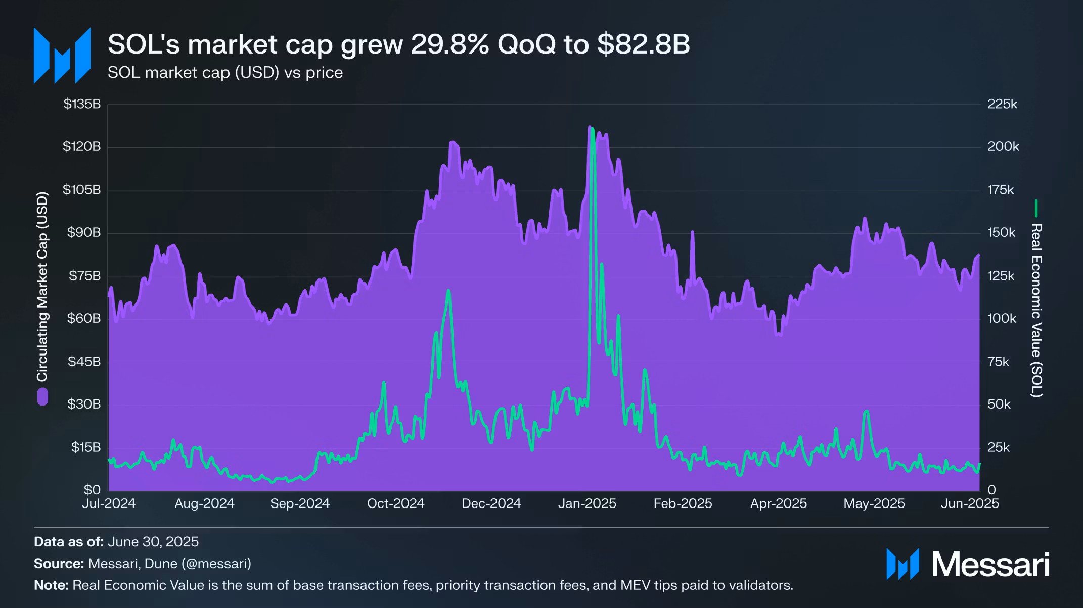 Solana (SOL) Market Cap Growth