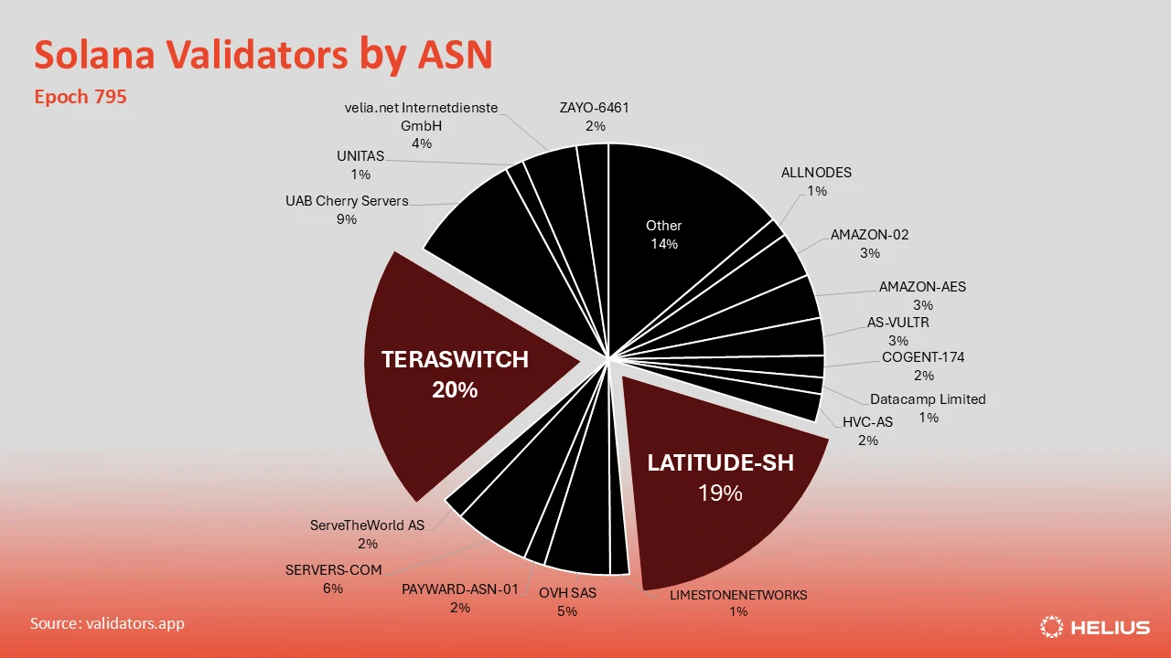 Solana Validators by ASN