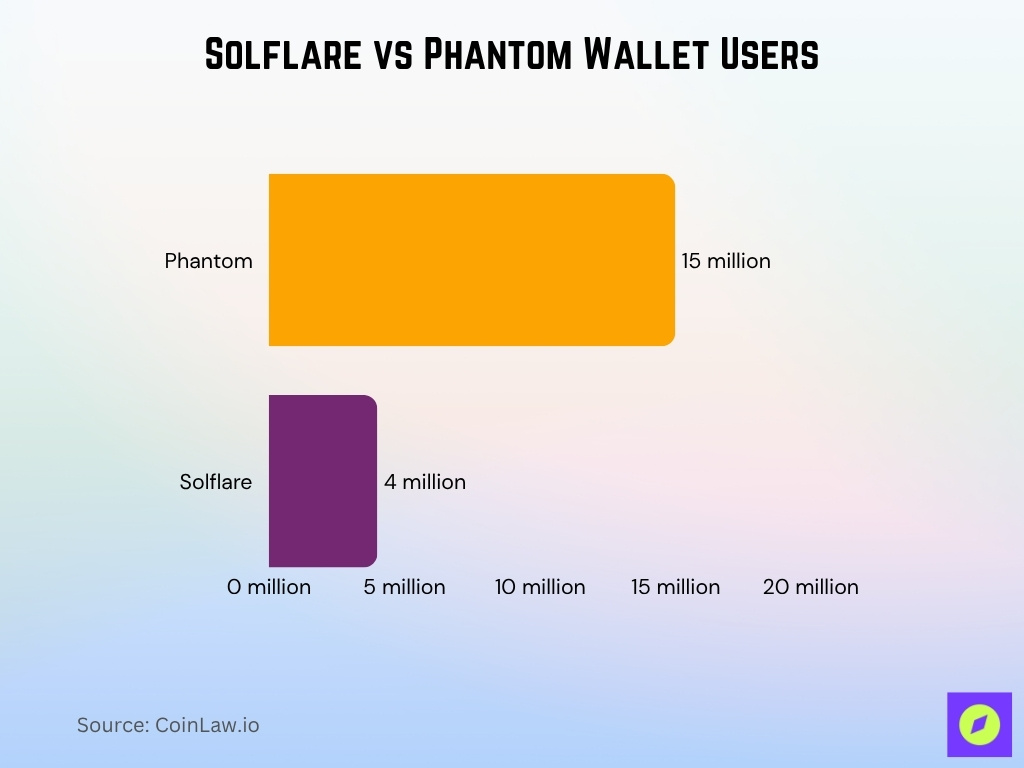 Solflare vs Phantom Wallet Users