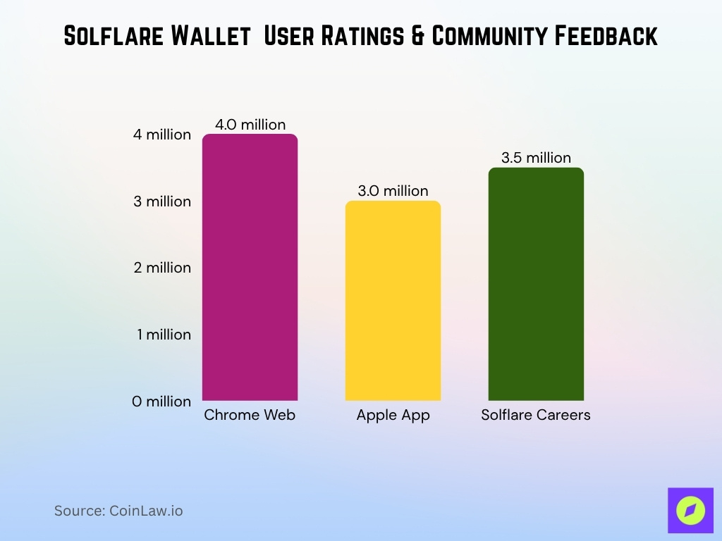 Solflare Wallet User Ratings & Community Feedback