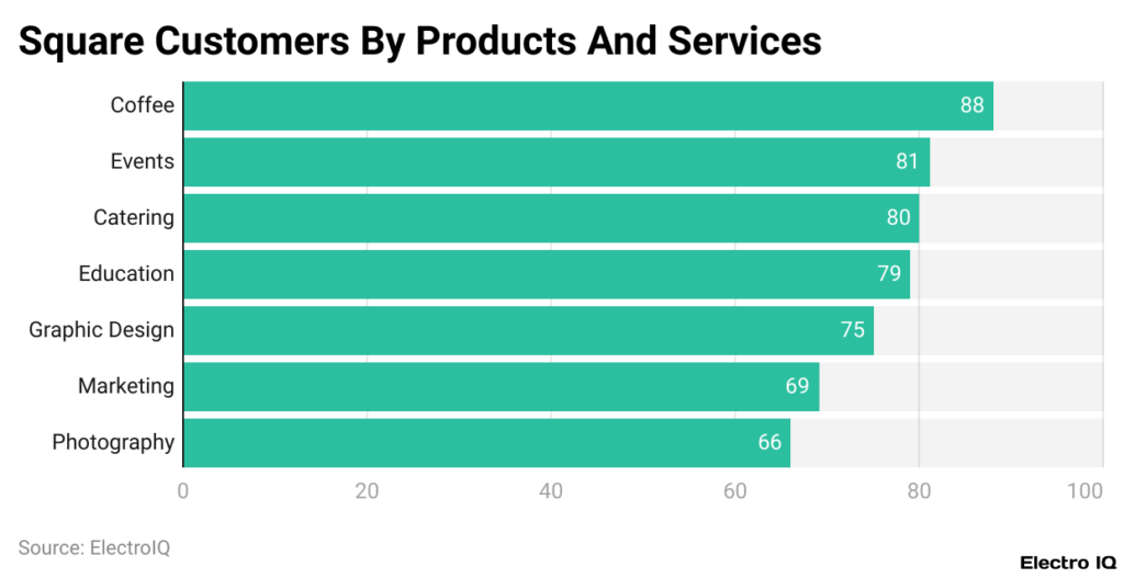 Square Customers by Products and Services Square Customers By Products And Services