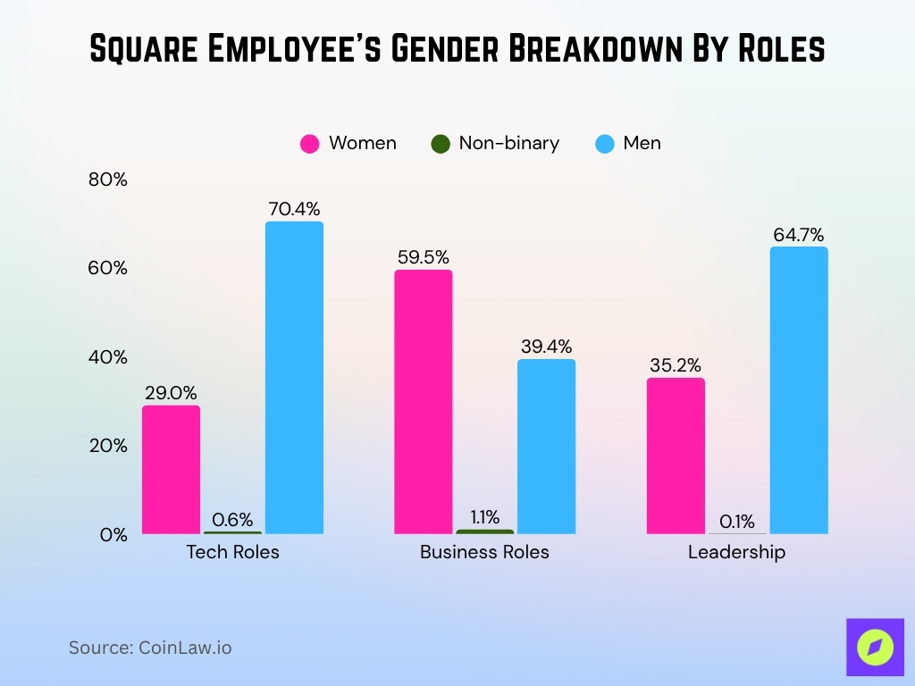 Square Employee's Gender Breakdown By Roles Square Employee's Gender Breakdown By Roles