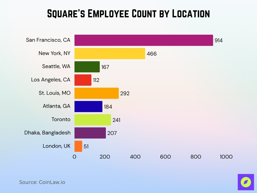 Square's Employee Count by Location Square's Employee Count by Location