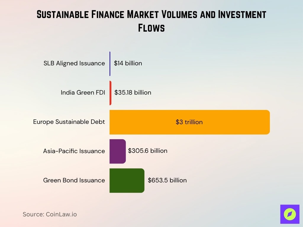 Sustainable Finance Market Volumes And Investment Flows