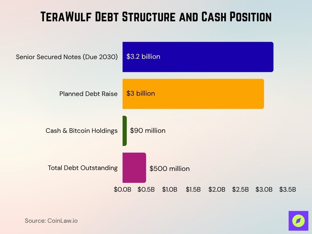 TeraWulf Debt Structure and Cash Position