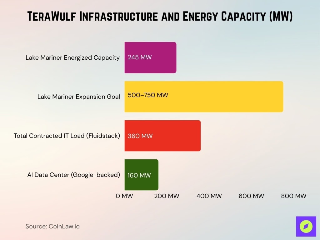 TeraWulf Infrastructure and Energy Capacity (MW)
