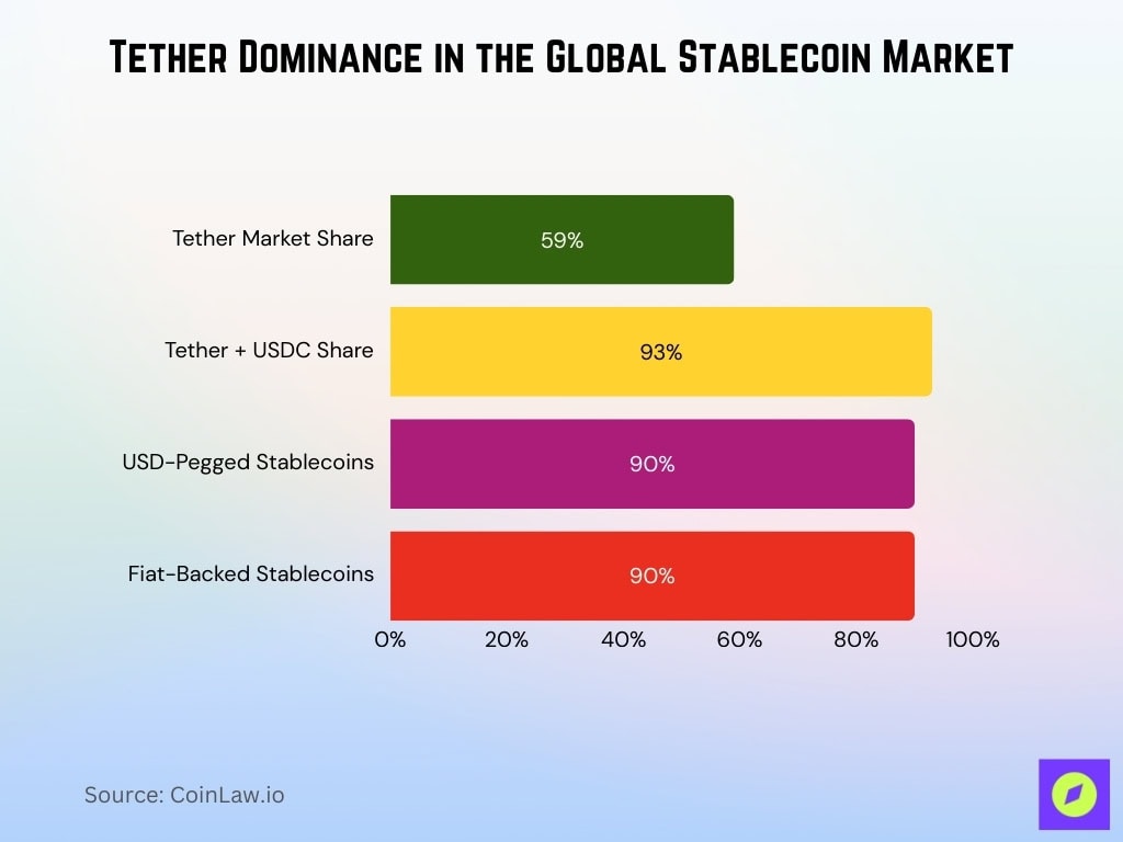 Tether Dominance In The Global Stablecoin Market