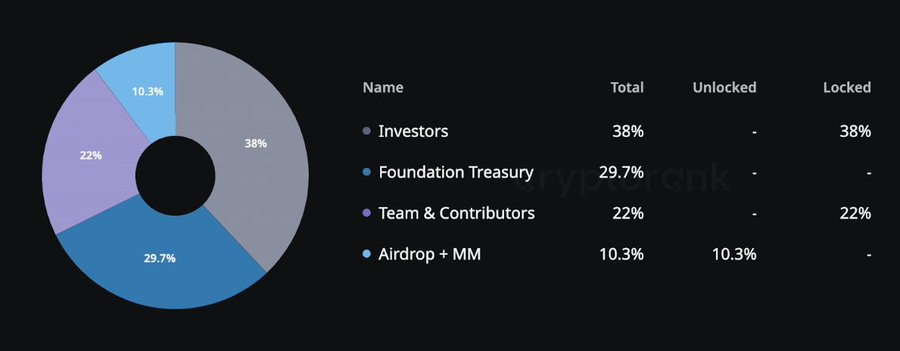 Token Allocation Overview Token Allocation Overview