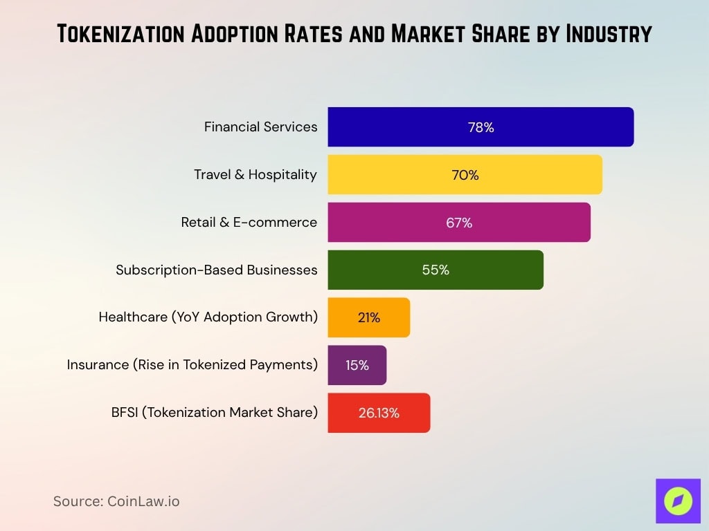 Tokenization Adoption Rates And Market Share By Industry