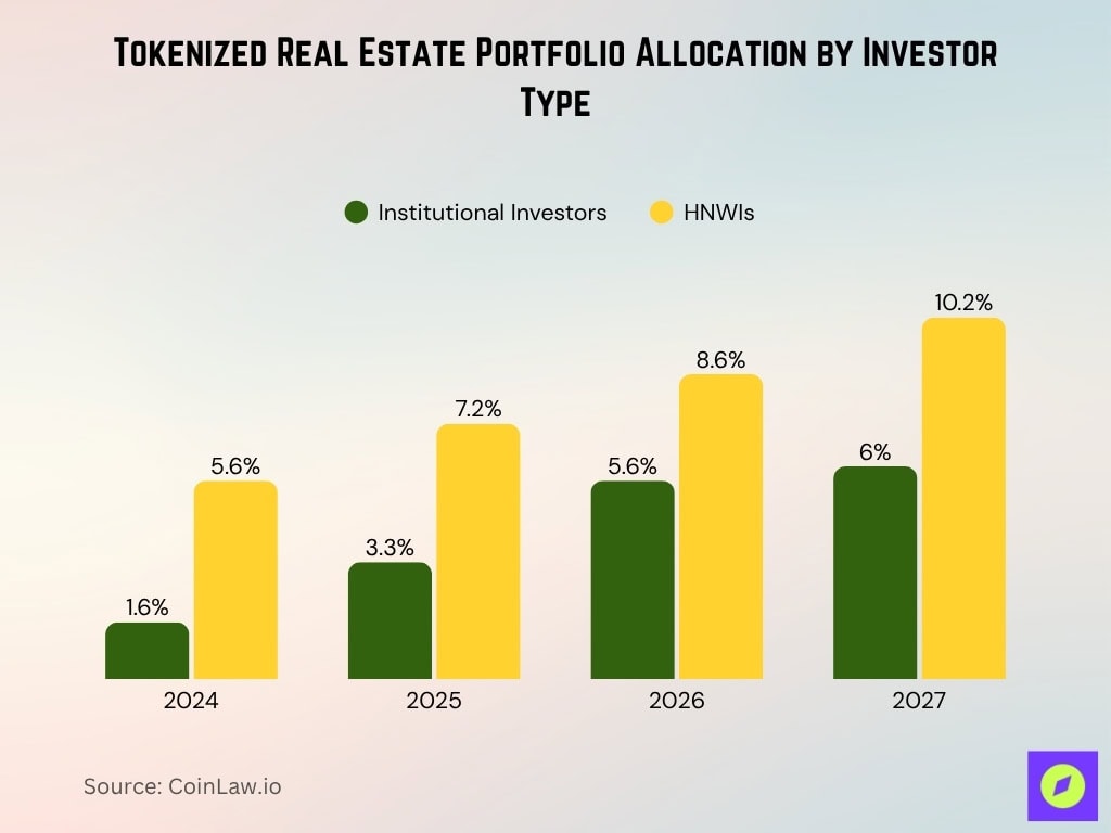 Tokenized Real Estate Portfolio Allocation By Investor Type