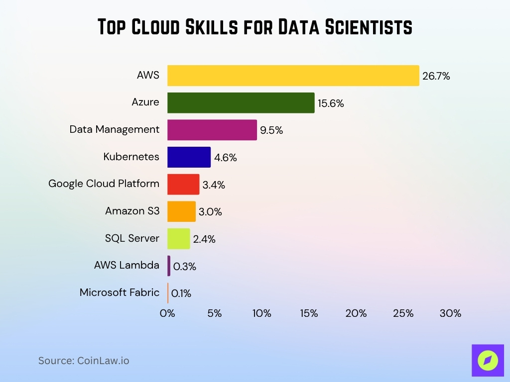 Top Cloud Skills for Data Scientists Top Cloud Skills For Data Scientists