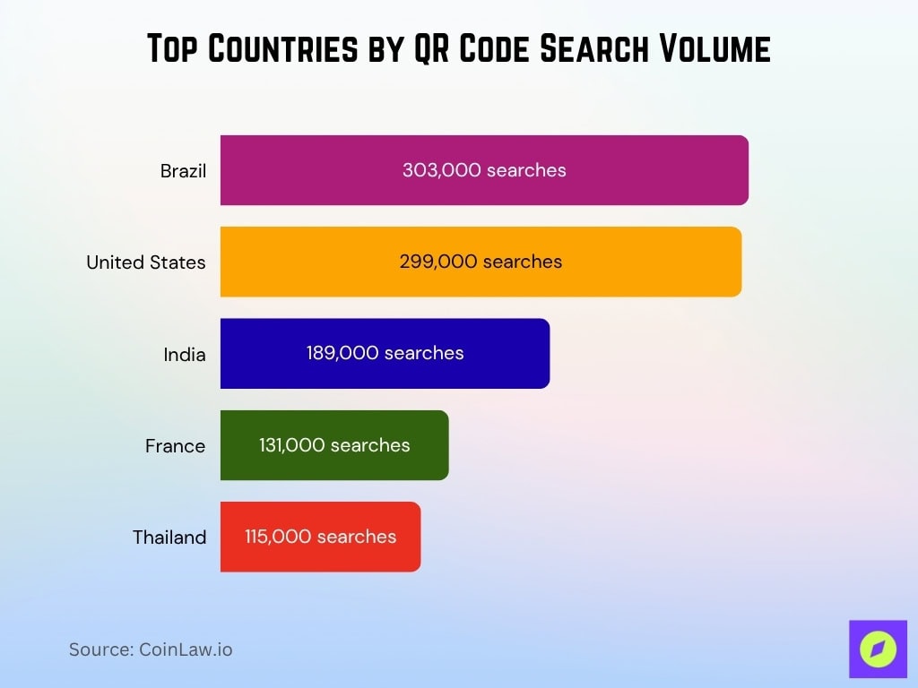 Top Countries by QR Code Search Volume