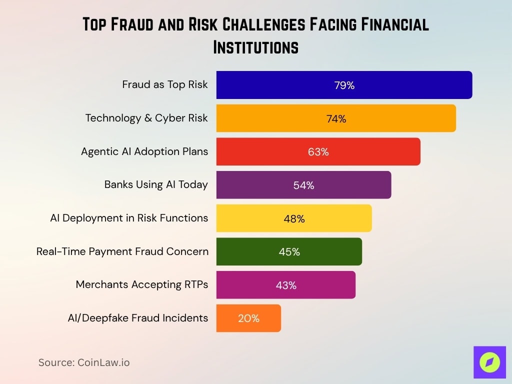 Top Fraud And Risk Challenges Facing Financial Institutions