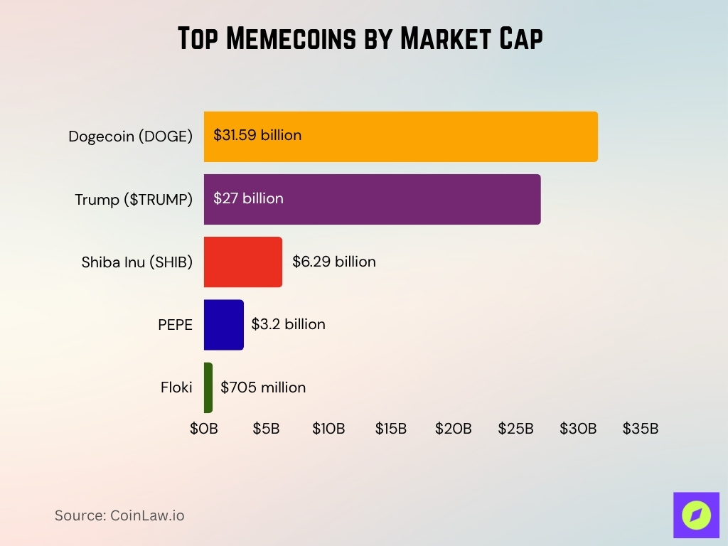 Top Memecoins by Market Cap Top Memecoins By Market Cap