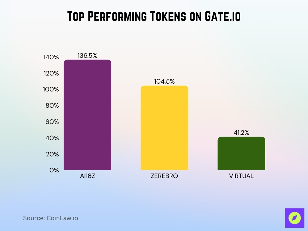Top Performing Tokens on Gate.io Top Performing Tokens on Gate.io