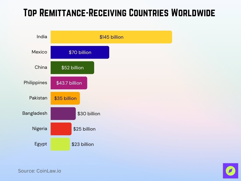 Top Remittance-Receiving Countries Worldwide