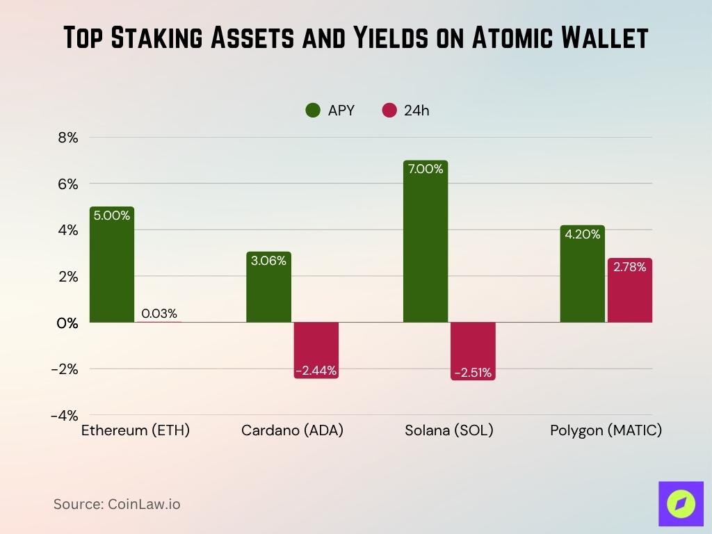 Top Staking Assets And Yields On Atomic Wallet