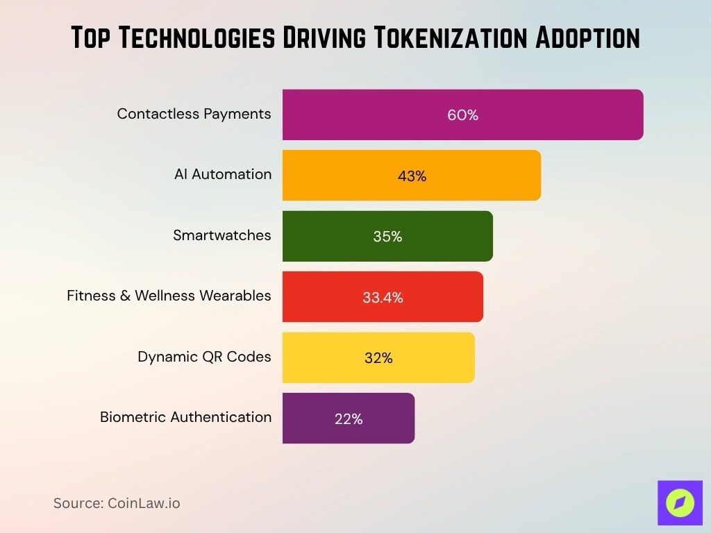 Top Technologies Driving Tokenization Adoption