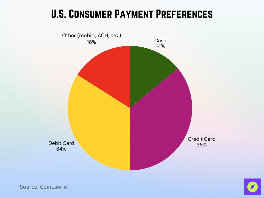 U.S. Consumer Payment Preferences U.S. Consumer Payment Preferences