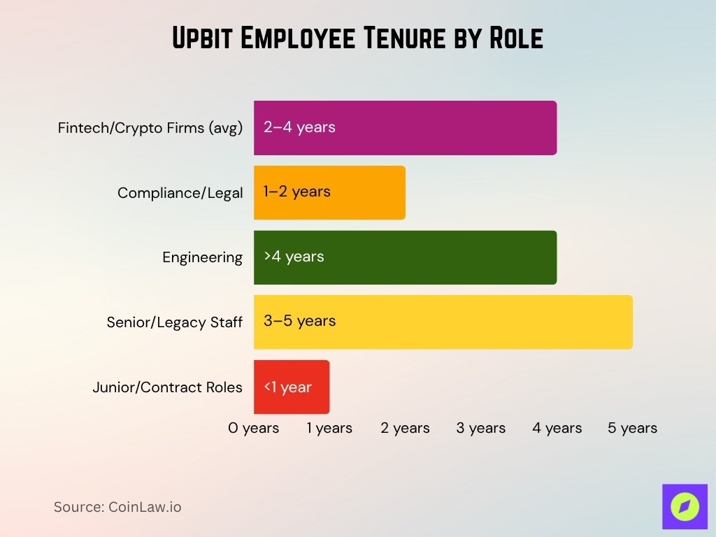 Upbit Employee Tenure by Role Upbit Employee Tenure By Role