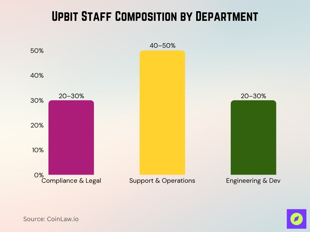 Upbit Staff Composition by Department Upbit Staff Composition By Department