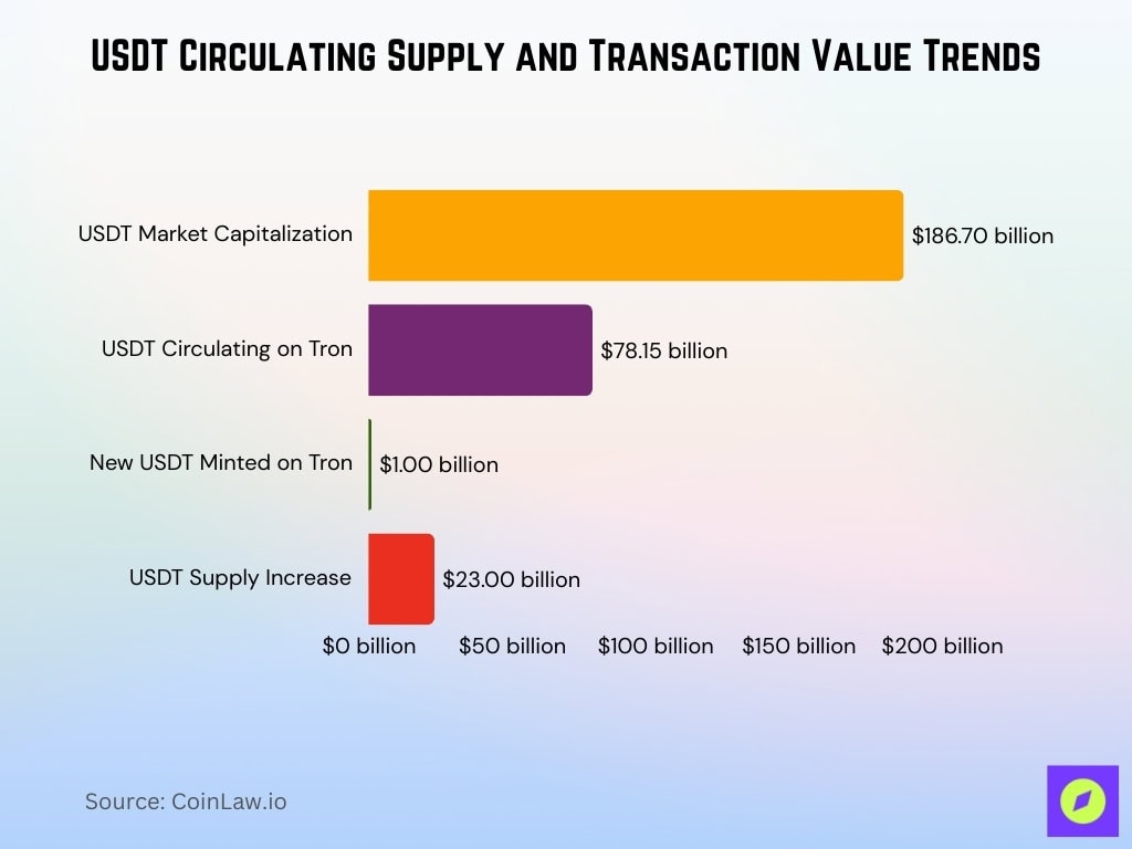 USDT Circulating Supply and Transaction Value Trends