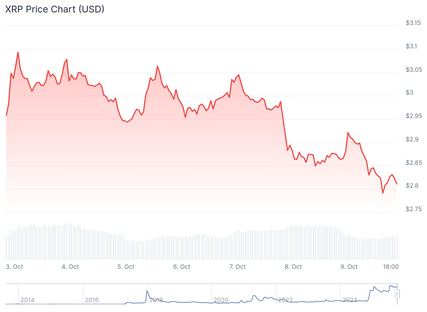 Xrp Price 9th Oct