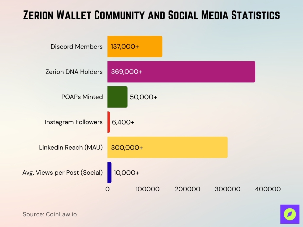 Zerion Wallet Community And Social Media Statistics