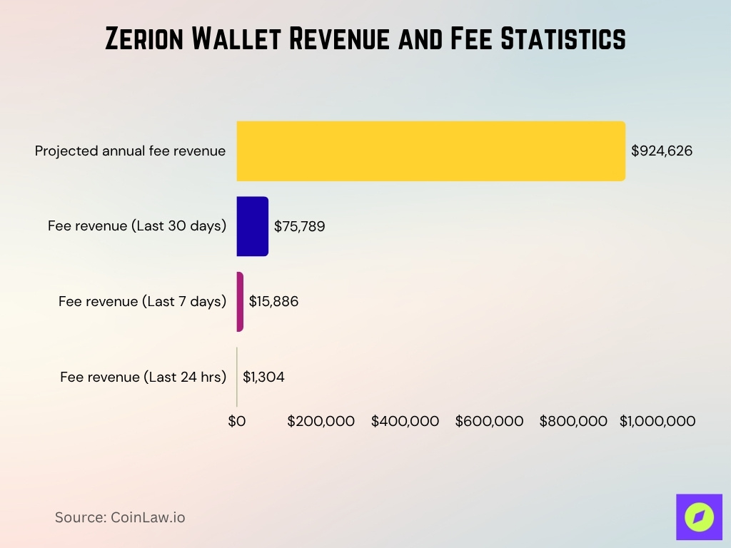 Zerion Wallet Revenue And Fee Statistics