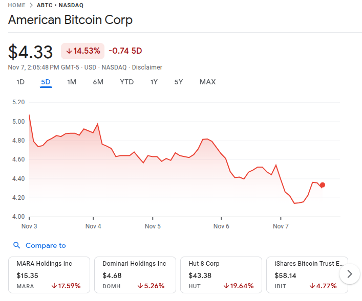 Abtc Stock Price 7th Nov