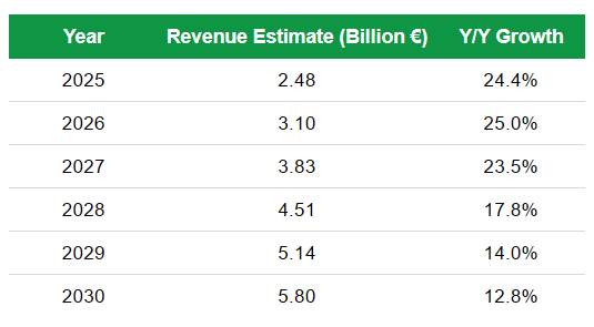 Adyen Revenue Growth Forecast