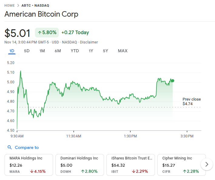 American Bitcoin Price 15th Nov
