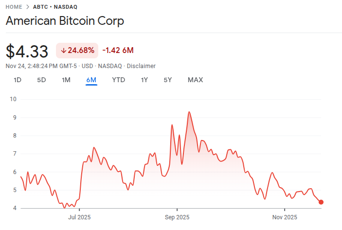 American Bitcoin Stock Price 25th Nov