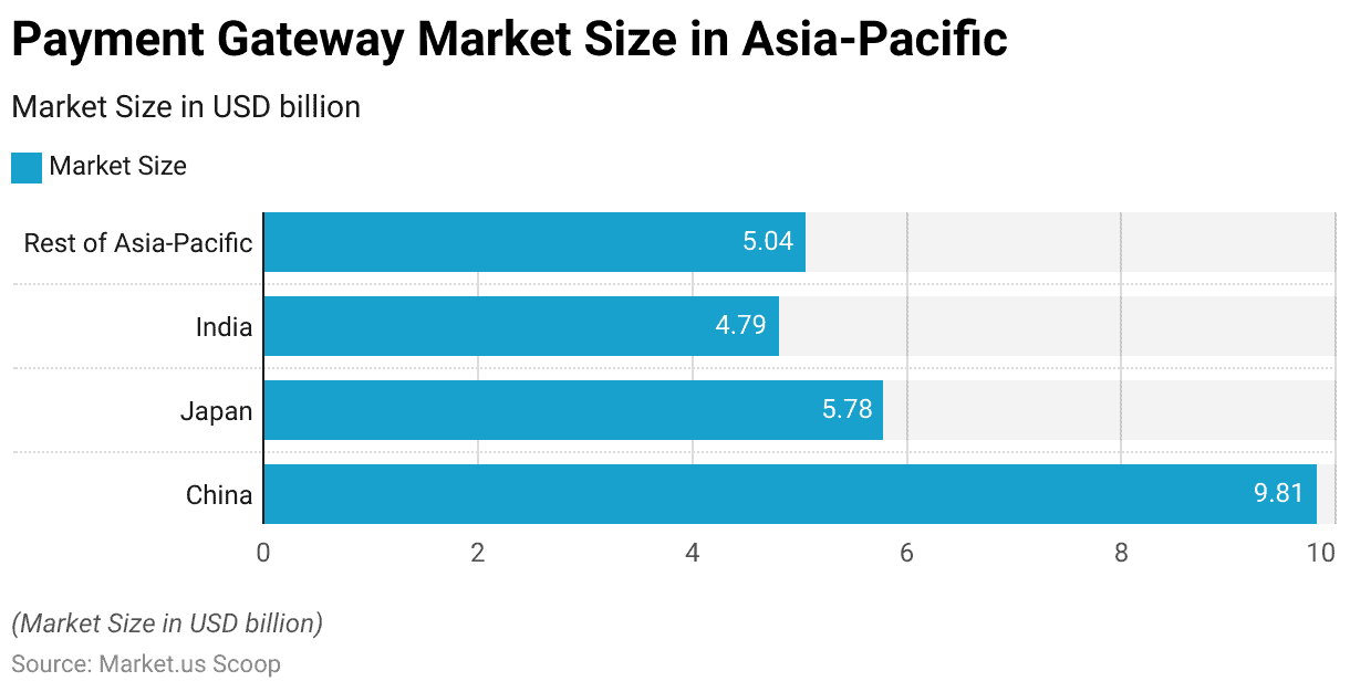 Asia-Pacific Payment Gateway Market Size Highlights