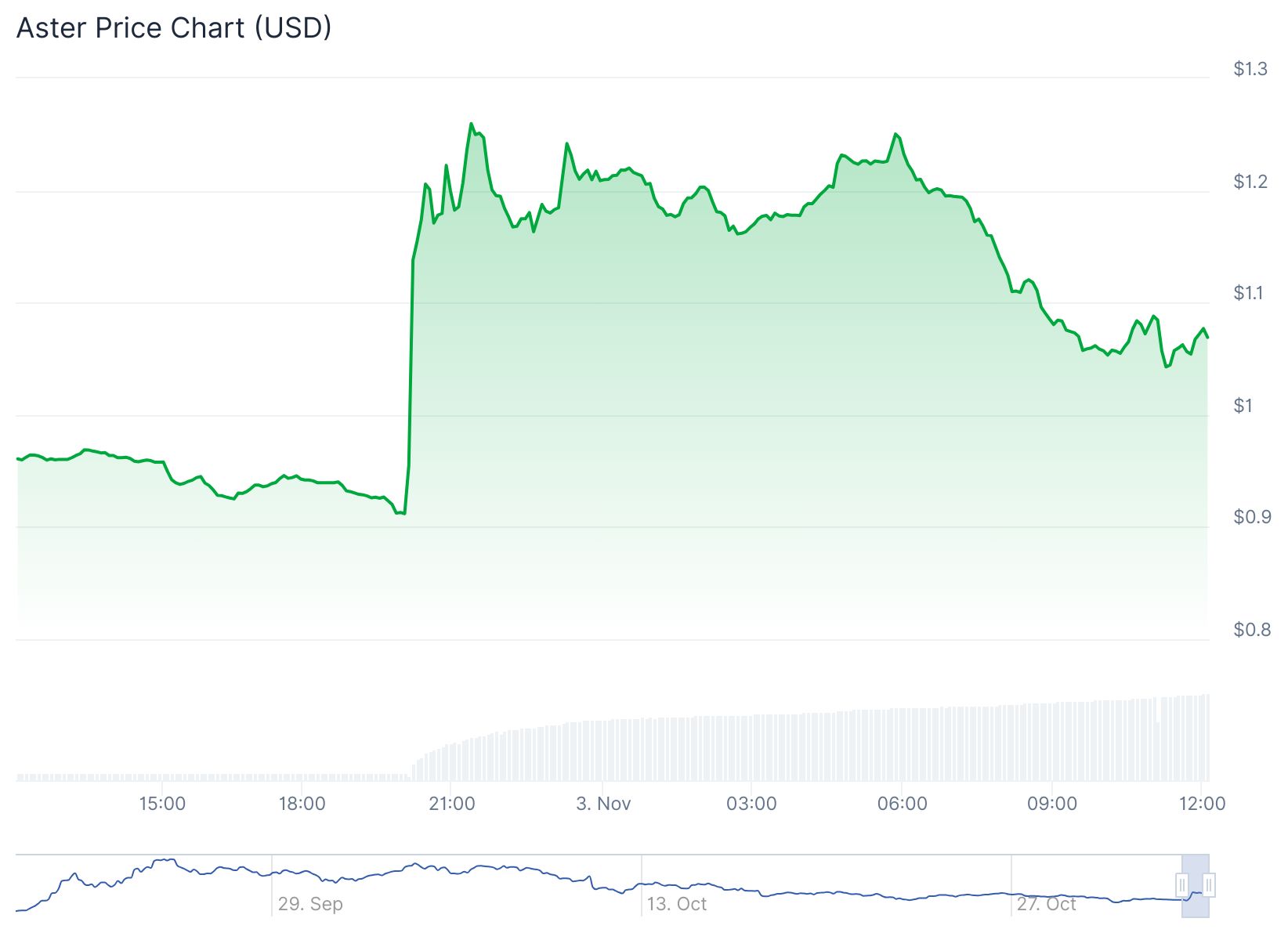 Aster Token Price 3rd Nov